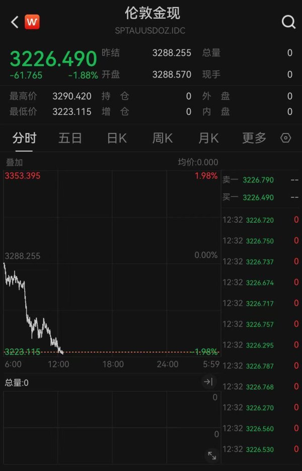 传金所配资 国内金饰价格继续回落，部分品牌跌破千元关口