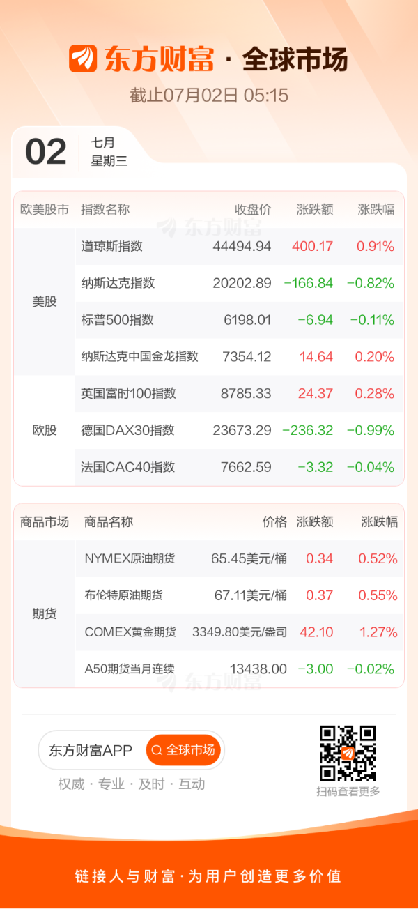 高亿管理 全球市场：美股三大指数涨跌不一 特斯拉跌超5% 英伟达跌近3%