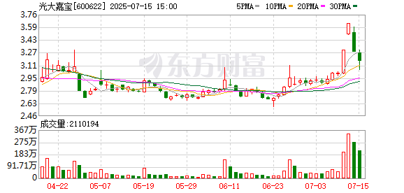 多赢策略 房地产板块持续走强，光大嘉宝午后涨停