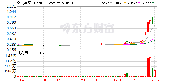 嗨牛股票 港股金融股持续走强，交银国际涨超30%